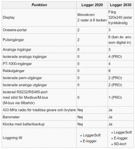 Skillnad mellan logger 3030 och logger 3030 PRO